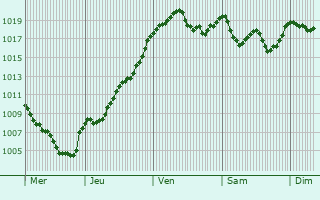 Graphe de la pression atmosphrique prvue pour Le Malzieu-Forain