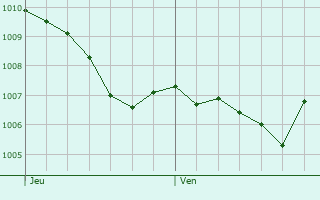 Graphe de la pression atmosphrique prvue pour Ellwangen