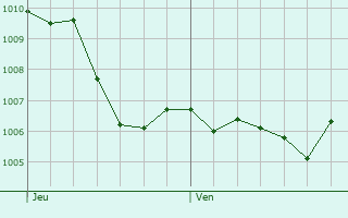 Graphe de la pression atmosphrique prvue pour Winnenden