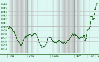 Graphe de la pression atmosphrique prvue pour Basyayla