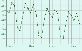 Graphe de la pression atmosphrique prvue pour Mount Hagen