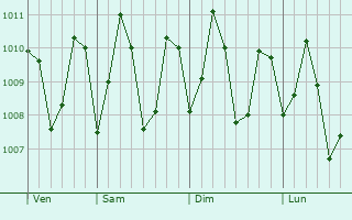 Graphe de la pression atmosphrique prvue pour Weligama