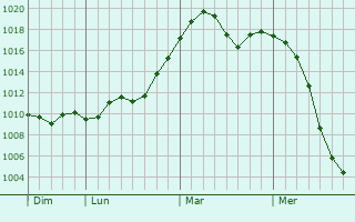Graphe de la pression atmosphrique prvue pour Qianguo