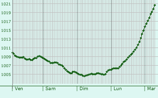 Graphe de la pression atmosphrique prvue pour Shotts