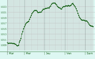 Graphe de la pression atmosphrique prvue pour Tibanesti