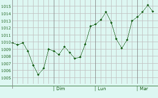 Graphe de la pression atmosphrique prvue pour Semdinli