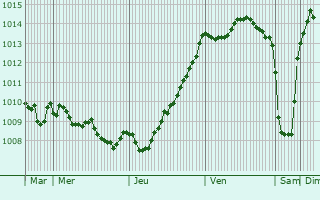 Graphe de la pression atmosphrique prvue pour Saint-Rvrend