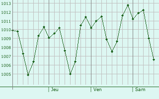 Graphe de la pression atmosphrique prvue pour Kibangay