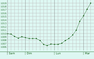 Graphe de la pression atmosphrique prvue pour Burton upon Trent