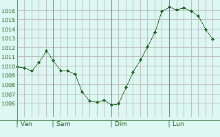Graphe de la pression atmosphrique prvue pour Noicattaro
