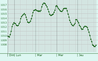 Graphe de la pression atmosphrique prvue pour Madinat Sittah Uktubar
