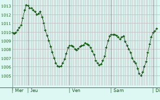 Graphe de la pression atmosphrique prvue pour Saint-Sbastien