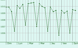 Graphe de la pression atmosphrique prvue pour Buba