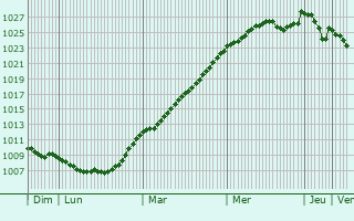 Graphe de la pression atmosphrique prvue pour Malmdy