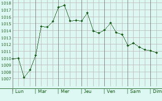 Graphe de la pression atmosphrique prvue pour Pingdingshan