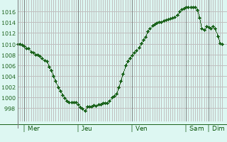 Graphe de la pression atmosphrique prvue pour Seebach