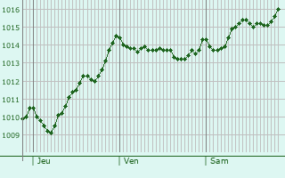 Graphe de la pression atmosphrique prvue pour Cinquefrondi