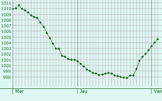 Graphe de la pression atmosphrique prvue pour Viersen