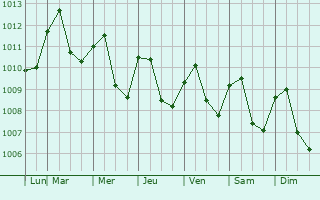 Graphe de la pression atmosphrique prvue pour Ventanas