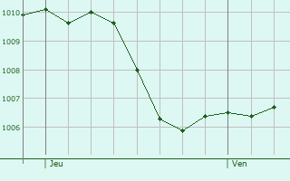 Graphe de la pression atmosphrique prvue pour Speyer
