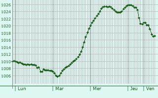 Graphe de la pression atmosphrique prvue pour Staryy Dobrotvir