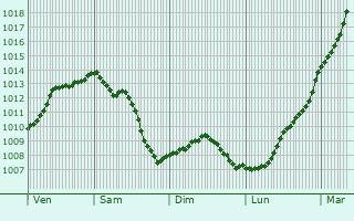 Graphe de la pression atmosphrique prvue pour Longueil