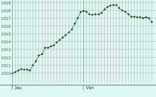 Graphe de la pression atmosphrique prvue pour Razimet