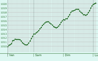Graphe de la pression atmosphrique prvue pour Borgonovo Val Tidone