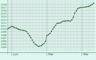 Graphe de la pression atmosphrique prvue pour Neu-Guntramsdorf