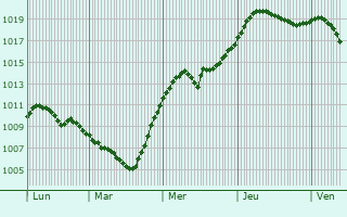 Graphe de la pression atmosphrique prvue pour Kraskovo