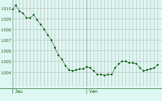 Graphe de la pression atmosphrique prvue pour Zoufftgen