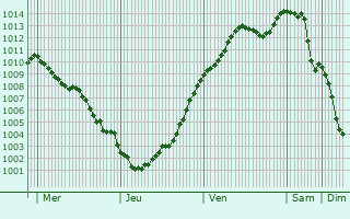 Graphe de la pression atmosphrique prvue pour Parville