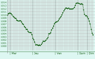 Graphe de la pression atmosphrique prvue pour Grigneuseville