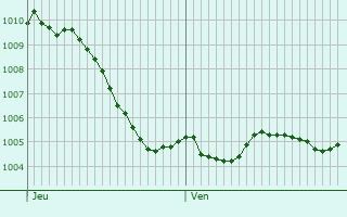 Graphe de la pression atmosphrique prvue pour Cocheren