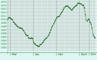Graphe de la pression atmosphrique prvue pour Les Menus