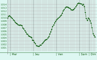 Graphe de la pression atmosphrique prvue pour Damville