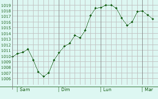 Graphe de la pression atmosphrique prvue pour Dietikon