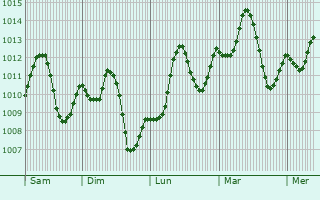 Graphe de la pression atmosphrique prvue pour Idfu
