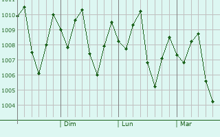 Graphe de la pression atmosphrique prvue pour Wewak