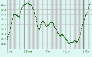 Graphe de la pression atmosphrique prvue pour Dulingen