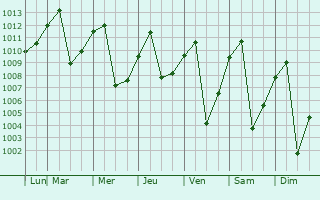 Graphe de la pression atmosphrique prvue pour Caldas