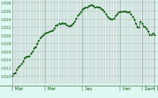 Graphe de la pression atmosphrique prvue pour Trutnov