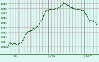 Graphe de la pression atmosphrique prvue pour Moncrabeau