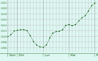 Graphe de la pression atmosphrique prvue pour Sermoise-sur-Loire