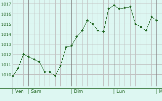 Graphe de la pression atmosphrique prvue pour Sainte-Croix--Lauze