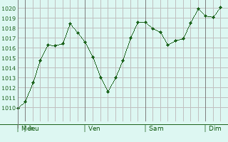 Graphe de la pression atmosphrique prvue pour Olean