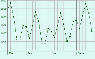 Graphe de la pression atmosphrique prvue pour Tadjoura
