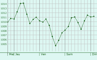 Graphe de la pression atmosphrique prvue pour Sonoyta