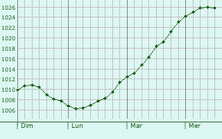 Graphe de la pression atmosphrique prvue pour Morlanwelz