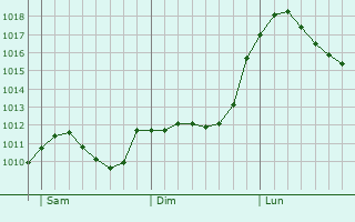 Graphe de la pression atmosphrique prvue pour Rodewisch